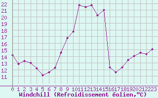 Courbe du refroidissement olien pour Thoiras (30)