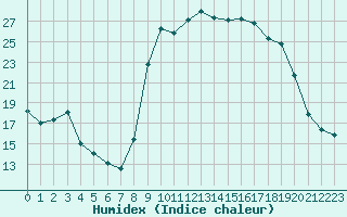 Courbe de l'humidex pour Sauteyrargues (34)