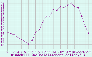Courbe du refroidissement olien pour Fains-Veel (55)