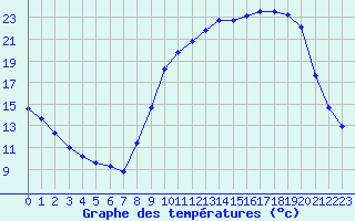 Courbe de tempratures pour Beaucroissant (38)