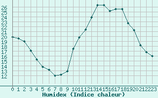 Courbe de l'humidex pour Eygliers (05)