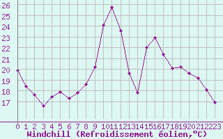 Courbe du refroidissement olien pour Vichy (03)