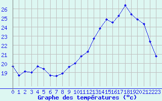 Courbe de tempratures pour Jaunay-Clan / Futuroscope (86)