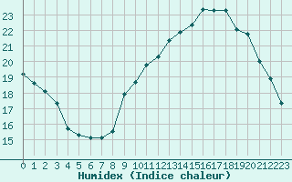 Courbe de l'humidex pour Vernouillet (78)