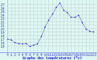 Courbe de tempratures pour Grasque (13)