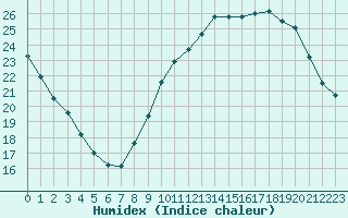 Courbe de l'humidex pour Tours (37)