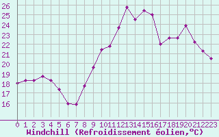 Courbe du refroidissement olien pour Perpignan (66)