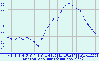 Courbe de tempratures pour Le Bourget (93)