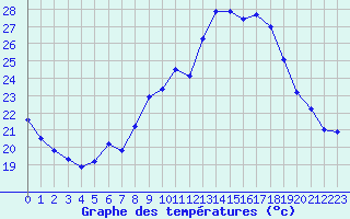 Courbe de tempratures pour Besanon (25)