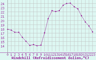 Courbe du refroidissement olien pour Aigrefeuille d