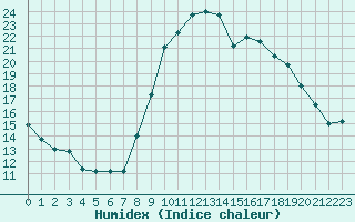 Courbe de l'humidex pour Fiscaglia Migliarino (It)