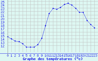 Courbe de tempratures pour Vias (34)