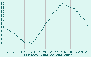 Courbe de l'humidex pour Plussin (42)