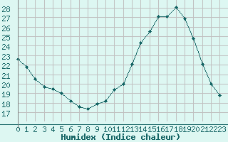 Courbe de l'humidex pour Cambrai / Epinoy (62)