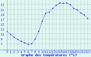 Courbe de tempratures pour Remich (Lu)