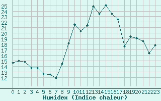 Courbe de l'humidex pour Cherbourg (50)