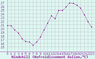 Courbe du refroidissement olien pour Albi (81)