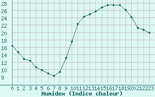 Courbe de l'humidex pour Ancey (21)