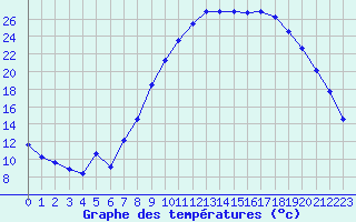 Courbe de tempratures pour Pertuis - Le Farigoulier (84)