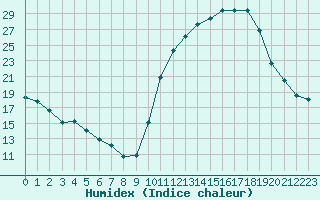 Courbe de l'humidex pour Saint-Martial-de-Vitaterne (17)