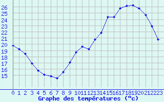 Courbe de tempratures pour Sandillon (45)
