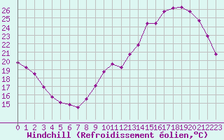 Courbe du refroidissement olien pour Sandillon (45)