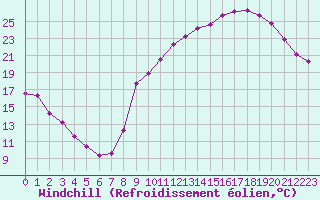 Courbe du refroidissement olien pour Sermange-Erzange (57)