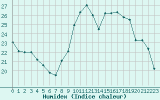 Courbe de l'humidex pour Sallanches (74)