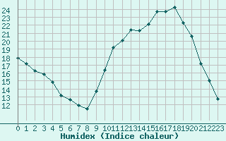 Courbe de l'humidex pour Lignerolles (03)