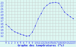 Courbe de tempratures pour Lemberg (57)