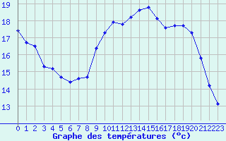 Courbe de tempratures pour Abbeville (80)