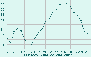 Courbe de l'humidex pour Voinmont (54)