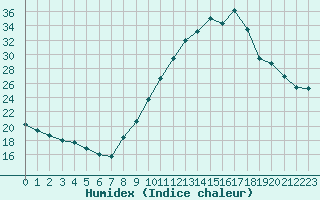 Courbe de l'humidex pour Brigueuil (16)