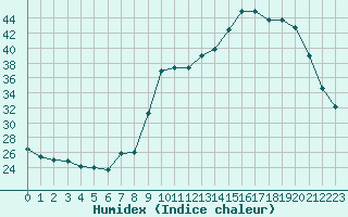 Courbe de l'humidex pour Chatelus-Malvaleix (23)