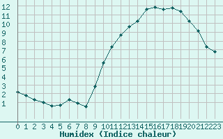 Courbe de l'humidex pour Eu (76)