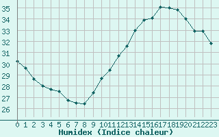 Courbe de l'humidex pour Jan (Esp)