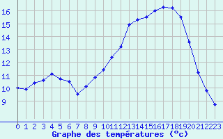 Courbe de tempratures pour Nostang (56)