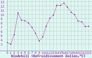 Courbe du refroidissement olien pour Cap Bar (66)