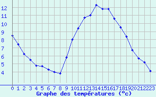 Courbe de tempratures pour Chteaudun (28)