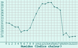 Courbe de l'humidex pour Roissy (95)