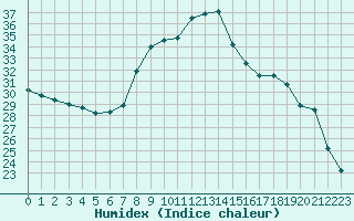 Courbe de l'humidex pour Fiscaglia Migliarino (It)