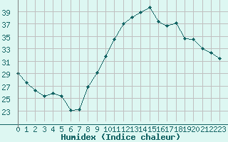 Courbe de l'humidex pour Le Luc - Cannet des Maures (83)