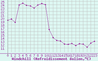Courbe du refroidissement olien pour Biarritz (64)
