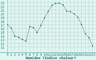 Courbe de l'humidex pour Nevers (58)