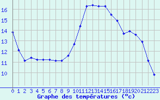 Courbe de tempratures pour Sorcy-Bauthmont (08)