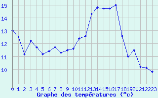 Courbe de tempratures pour Strasbourg (67)