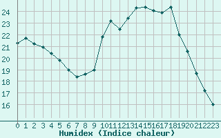 Courbe de l'humidex pour Clermont-Ferrand (63)