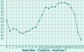 Courbe de l'humidex pour Reims-Prunay (51)