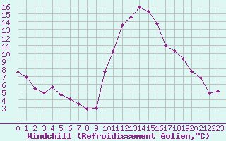 Courbe du refroidissement olien pour Saint-Maximin-la-Sainte-Baume (83)