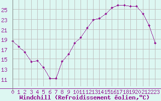 Courbe du refroidissement olien pour Vichy (03)